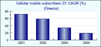 Greece. Cellular mobile subscribers 5Y CAGR (%)