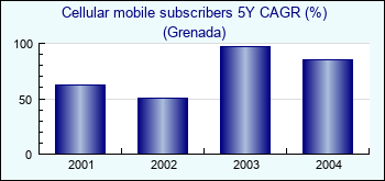 Grenada. Cellular mobile subscribers 5Y CAGR (%)