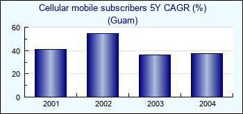 Guam. Cellular mobile subscribers 5Y CAGR (%)