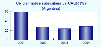 Argentina. Cellular mobile subscribers 5Y CAGR (%)