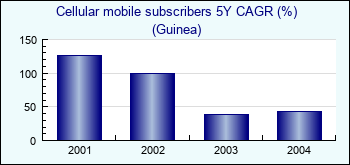 Guinea. Cellular mobile subscribers 5Y CAGR (%)