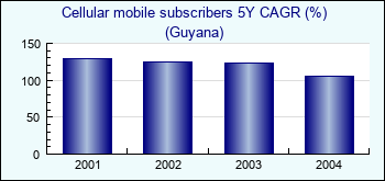 Guyana. Cellular mobile subscribers 5Y CAGR (%)