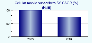 Haiti. Cellular mobile subscribers 5Y CAGR (%)