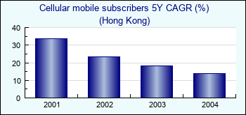Hong Kong. Cellular mobile subscribers 5Y CAGR (%)