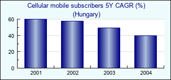 Hungary. Cellular mobile subscribers 5Y CAGR (%)