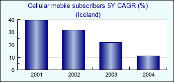 Iceland. Cellular mobile subscribers 5Y CAGR (%)