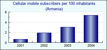Armenia. Cellular mobile subscribers per 100 inhabitants