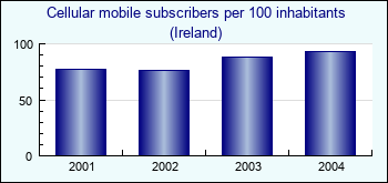 Ireland. Cellular mobile subscribers per 100 inhabitants