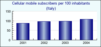 Italy. Cellular mobile subscribers per 100 inhabitants