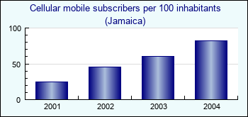 Jamaica. Cellular mobile subscribers per 100 inhabitants