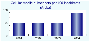 Aruba. Cellular mobile subscribers per 100 inhabitants
