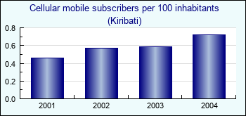 Kiribati. Cellular mobile subscribers per 100 inhabitants