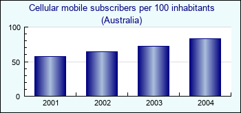 Australia. Cellular mobile subscribers per 100 inhabitants