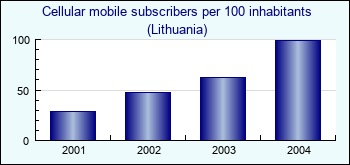 Lithuania. Cellular mobile subscribers per 100 inhabitants