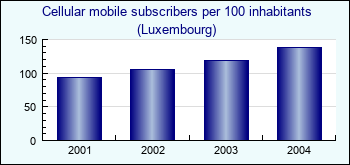 Luxembourg. Cellular mobile subscribers per 100 inhabitants