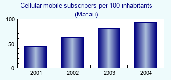 Macau. Cellular mobile subscribers per 100 inhabitants