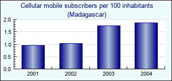 Madagascar. Cellular mobile subscribers per 100 inhabitants