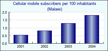 Malawi. Cellular mobile subscribers per 100 inhabitants