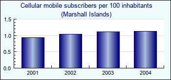 Marshall Islands. Cellular mobile subscribers per 100 inhabitants