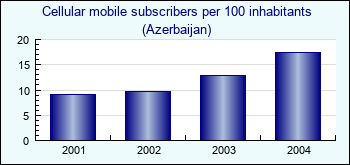 Azerbaijan. Cellular mobile subscribers per 100 inhabitants