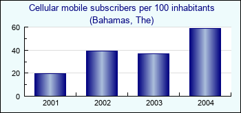 Bahamas, The. Cellular mobile subscribers per 100 inhabitants