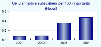 Nepal. Cellular mobile subscribers per 100 inhabitants