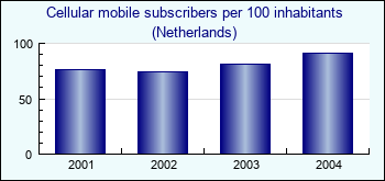 Netherlands. Cellular mobile subscribers per 100 inhabitants