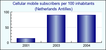 Netherlands Antilles. Cellular mobile subscribers per 100 inhabitants