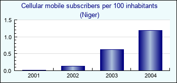 Niger. Cellular mobile subscribers per 100 inhabitants