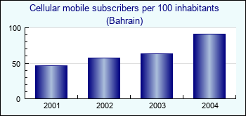 Bahrain. Cellular mobile subscribers per 100 inhabitants