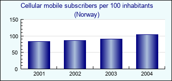 Norway. Cellular mobile subscribers per 100 inhabitants