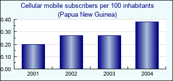 Papua New Guinea. Cellular mobile subscribers per 100 inhabitants