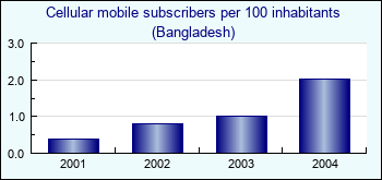 Bangladesh. Cellular mobile subscribers per 100 inhabitants