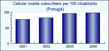 Portugal. Cellular mobile subscribers per 100 inhabitants