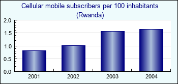 Rwanda. Cellular mobile subscribers per 100 inhabitants