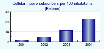 Belarus. Cellular mobile subscribers per 100 inhabitants