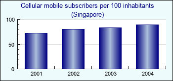 Singapore. Cellular mobile subscribers per 100 inhabitants