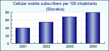 Slovakia. Cellular mobile subscribers per 100 inhabitants
