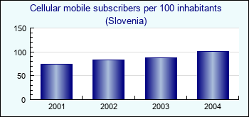 Slovenia. Cellular mobile subscribers per 100 inhabitants