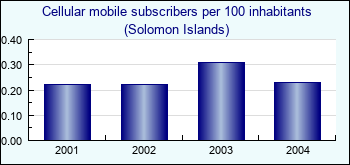 Solomon Islands. Cellular mobile subscribers per 100 inhabitants