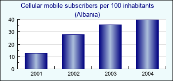 Albania. Cellular mobile subscribers per 100 inhabitants