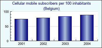 Belgium. Cellular mobile subscribers per 100 inhabitants