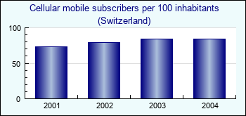 Switzerland. Cellular mobile subscribers per 100 inhabitants