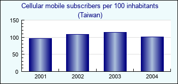Taiwan. Cellular mobile subscribers per 100 inhabitants