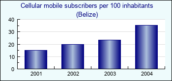Belize. Cellular mobile subscribers per 100 inhabitants