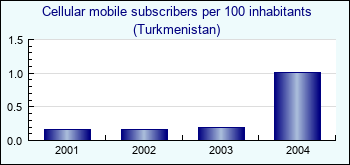 Turkmenistan. Cellular mobile subscribers per 100 inhabitants