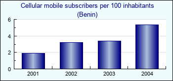 Benin. Cellular mobile subscribers per 100 inhabitants