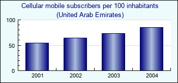 United Arab Emirates. Cellular mobile subscribers per 100 inhabitants