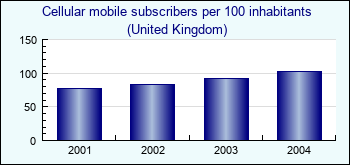 United Kingdom. Cellular mobile subscribers per 100 inhabitants