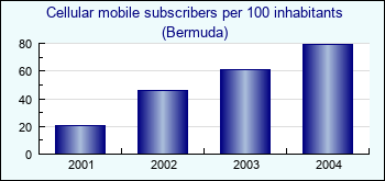 Bermuda. Cellular mobile subscribers per 100 inhabitants
